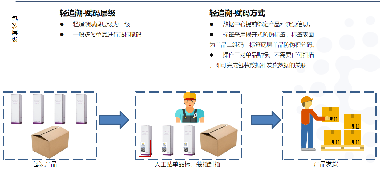 輕追溯 包裝層級.png