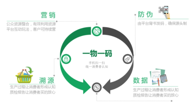 一物一碼（防偽溯源營銷）.png