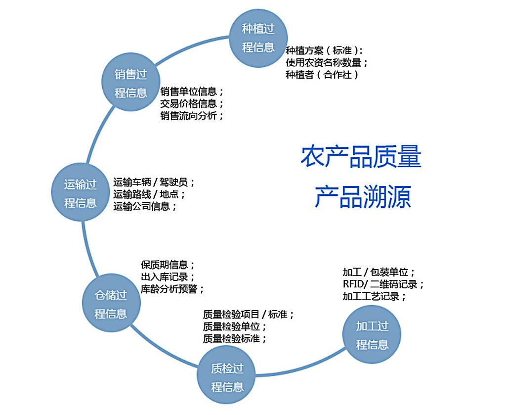 農(nóng)產(chǎn)品溯源.jpg
