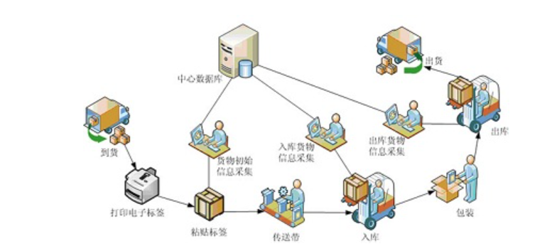 RFID倉儲管理系統1.png